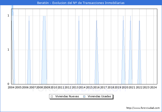 Evolucin del nmero de compraventas de viviendas elevadas a escritura pblica ante notario en el municipio de Beratn - 2T 2024