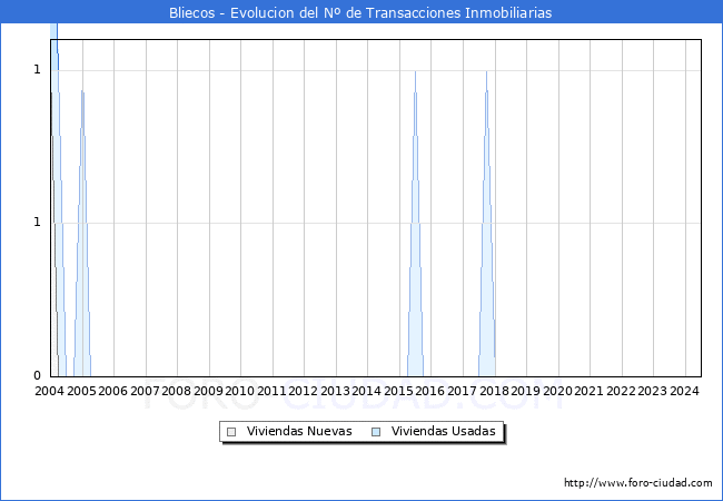 Evolucin del nmero de compraventas de viviendas elevadas a escritura pblica ante notario en el municipio de Bliecos - 2T 2024