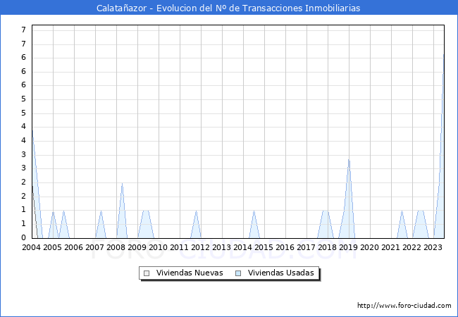 Evolución del número de compraventas de viviendas elevadas a escritura pública ante notario en el municipio de Calatañazor - 2T 2023