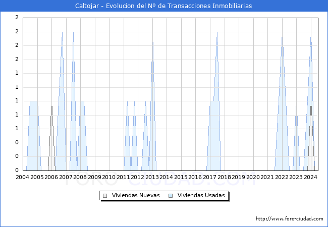 Evolucin del nmero de compraventas de viviendas elevadas a escritura pblica ante notario en el municipio de Caltojar - 2T 2024
