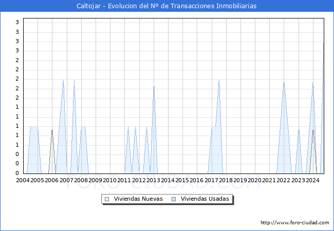 Evolucin del nmero de compraventas de viviendas elevadas a escritura pblica ante notario en el municipio de Caltojar - 3T 2024