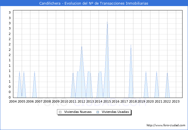 Evolución del número de compraventas de viviendas elevadas a escritura pública ante notario en el municipio de Candilichera - 3T 2023