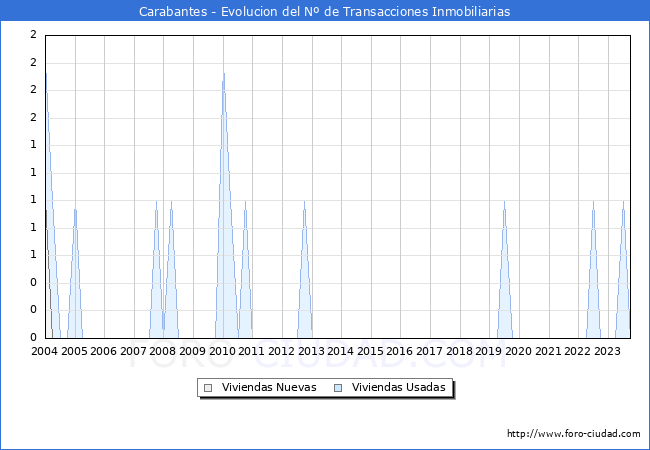 Evolución del número de compraventas de viviendas elevadas a escritura pública ante notario en el municipio de Carabantes - 3T 2023