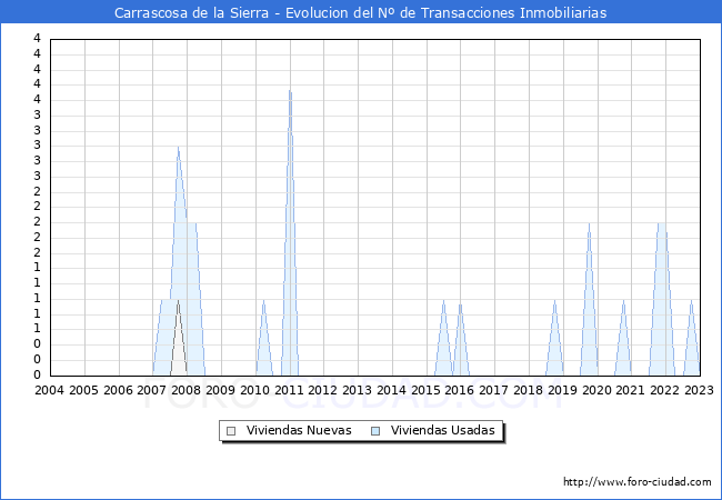 Evolución del número de compraventas de viviendas elevadas a escritura pública ante notario en el municipio de Carrascosa de la Sierra - 4T 2022