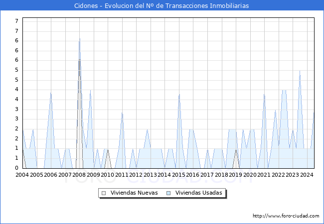 Evolucin del nmero de compraventas de viviendas elevadas a escritura pblica ante notario en el municipio de Cidones - 2T 2024