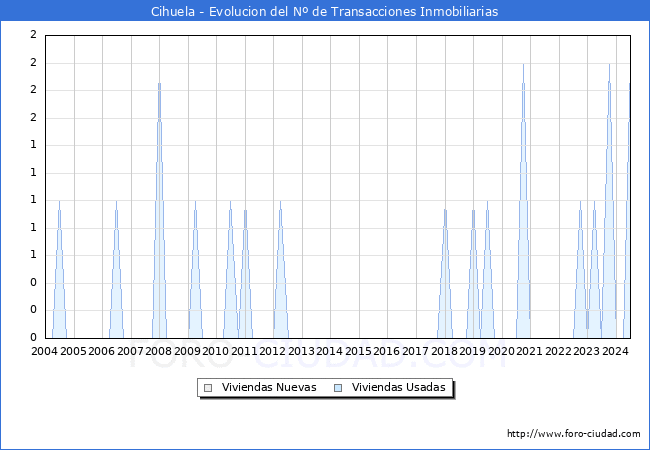 Evolucin del nmero de compraventas de viviendas elevadas a escritura pblica ante notario en el municipio de Cihuela - 2T 2024