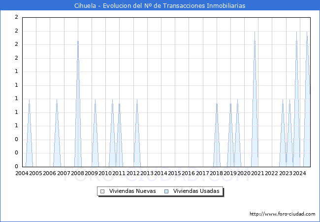 Evolucin del nmero de compraventas de viviendas elevadas a escritura pblica ante notario en el municipio de Cihuela - 3T 2024