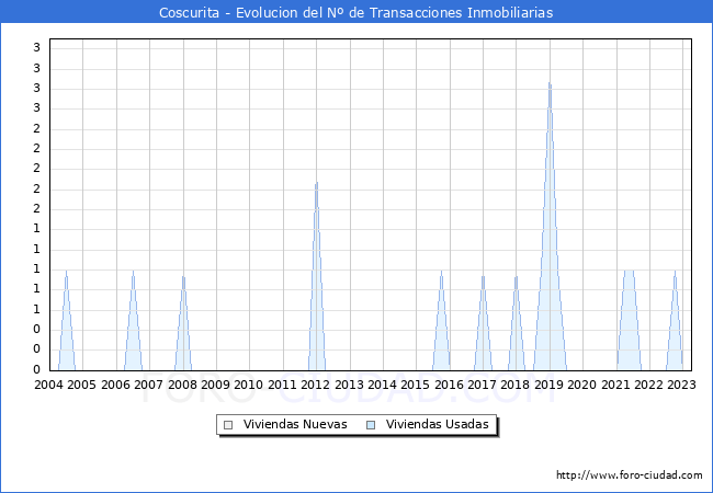 Evolución del número de compraventas de viviendas elevadas a escritura pública ante notario en el municipio de Coscurita - 1T 2023