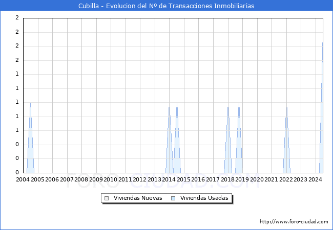 Evolucin del nmero de compraventas de viviendas elevadas a escritura pblica ante notario en el municipio de Cubilla - 2T 2024