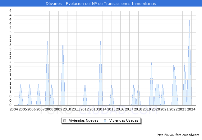 Evolucin del nmero de compraventas de viviendas elevadas a escritura pblica ante notario en el municipio de Dvanos - 2T 2024