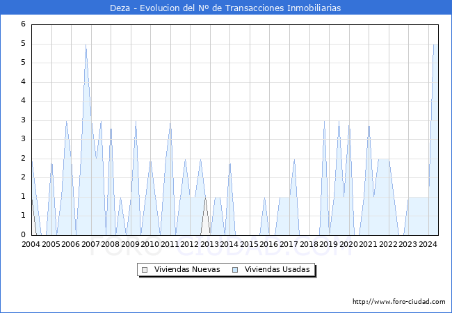 Evolucin del nmero de compraventas de viviendas elevadas a escritura pblica ante notario en el municipio de Deza - 2T 2024
