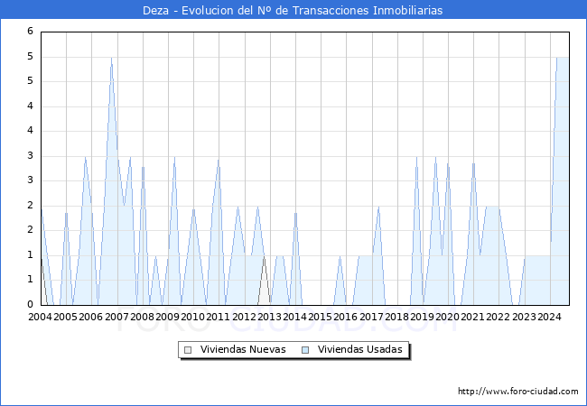 Evolucin del nmero de compraventas de viviendas elevadas a escritura pblica ante notario en el municipio de Deza - 3T 2024