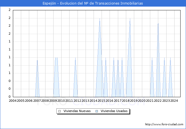 Evolucin del nmero de compraventas de viviendas elevadas a escritura pblica ante notario en el municipio de Espejn - 3T 2024