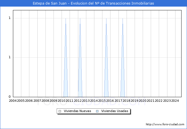 Evolucin del nmero de compraventas de viviendas elevadas a escritura pblica ante notario en el municipio de Estepa de San Juan - 3T 2024