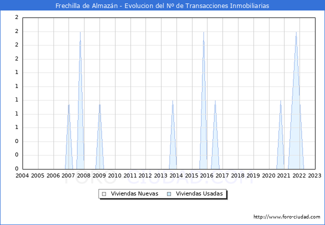 Evolución del número de compraventas de viviendas elevadas a escritura pública ante notario en el municipio de Frechilla de Almazán - 4T 2022