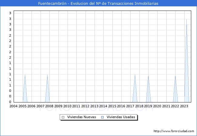 Evolución del número de compraventas de viviendas elevadas a escritura pública ante notario en el municipio de Fuentecambrón - 3T 2023