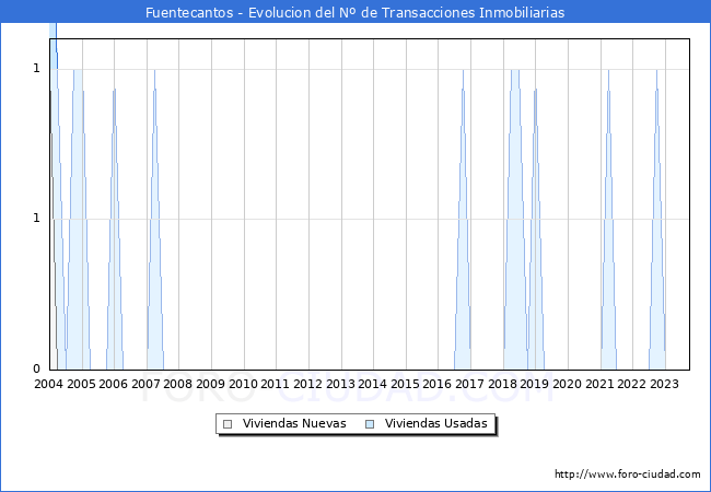 Evolución del número de compraventas de viviendas elevadas a escritura pública ante notario en el municipio de Fuentecantos - 3T 2023