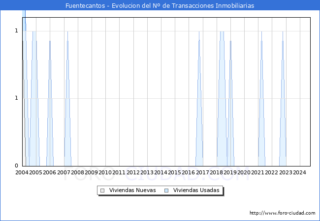 Evolucin del nmero de compraventas de viviendas elevadas a escritura pblica ante notario en el municipio de Fuentecantos - 3T 2024