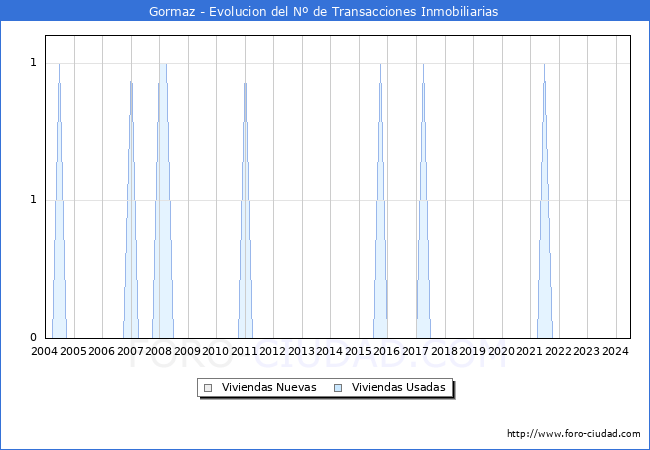 Evolucin del nmero de compraventas de viviendas elevadas a escritura pblica ante notario en el municipio de Gormaz - 2T 2024