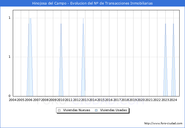Evolucin del nmero de compraventas de viviendas elevadas a escritura pblica ante notario en el municipio de Hinojosa del Campo - 3T 2024