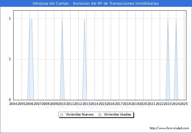 Evolucin del nmero de compraventas de viviendas elevadas a escritura pblica ante notario en el municipio de Hinojosa del Campo - 1T 2025
