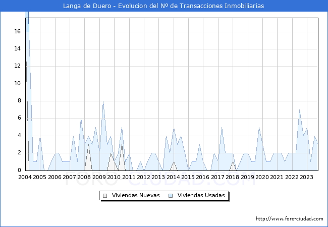 Evolución del número de compraventas de viviendas elevadas a escritura pública ante notario en el municipio de Langa de Duero - 3T 2023