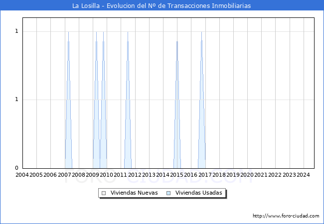 Evolucin del nmero de compraventas de viviendas elevadas a escritura pblica ante notario en el municipio de La Losilla - 3T 2024