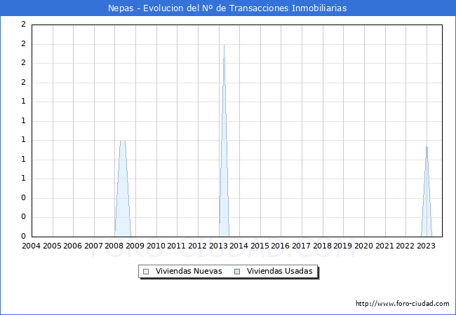 Evolución del número de compraventas de viviendas elevadas a escritura pública ante notario en el municipio de Nepas - 3T 2023