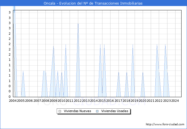 Evolucin del nmero de compraventas de viviendas elevadas a escritura pblica ante notario en el municipio de Oncala - 3T 2024