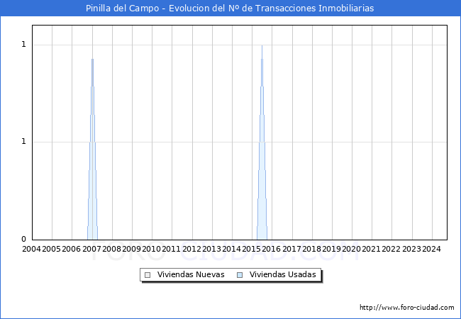 Evolucin del nmero de compraventas de viviendas elevadas a escritura pblica ante notario en el municipio de Pinilla del Campo - 3T 2024