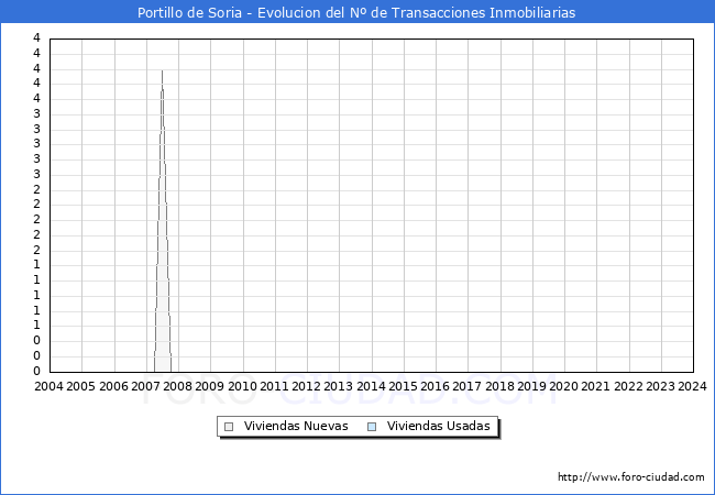 Evolucin del nmero de compraventas de viviendas elevadas a escritura pblica ante notario en el municipio de Portillo de Soria - 4T 2023