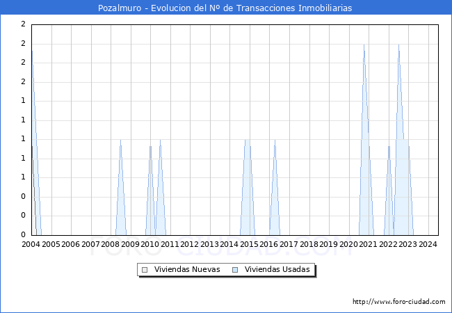 Evolucin del nmero de compraventas de viviendas elevadas a escritura pblica ante notario en el municipio de Pozalmuro - 2T 2024