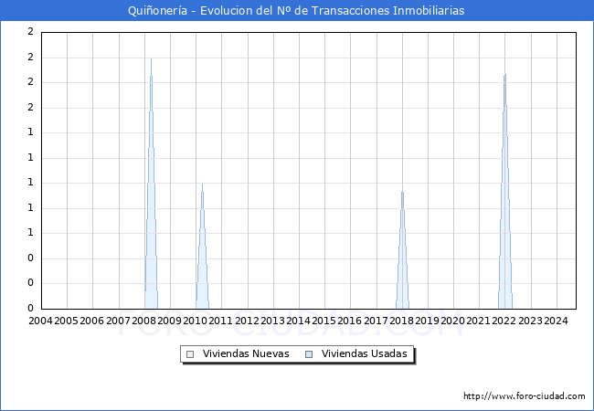 Evolucin del nmero de compraventas de viviendas elevadas a escritura pblica ante notario en el municipio de Quionera - 3T 2024