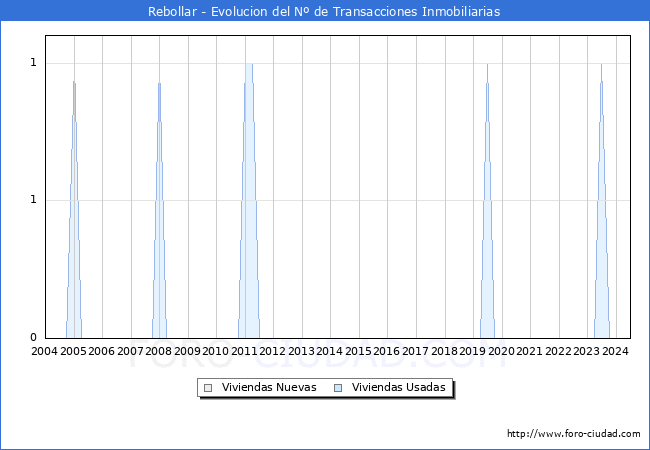 Evolucin del nmero de compraventas de viviendas elevadas a escritura pblica ante notario en el municipio de Rebollar - 2T 2024