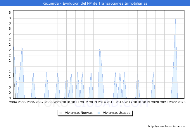 Evolución del número de compraventas de viviendas elevadas a escritura pública ante notario en el municipio de Recuerda - 1T 2023
