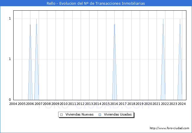 Evolucin del nmero de compraventas de viviendas elevadas a escritura pblica ante notario en el municipio de Rello - 2T 2024