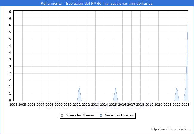 Evolución del número de compraventas de viviendas elevadas a escritura pública ante notario en el municipio de Rollamienta - 1T 2023