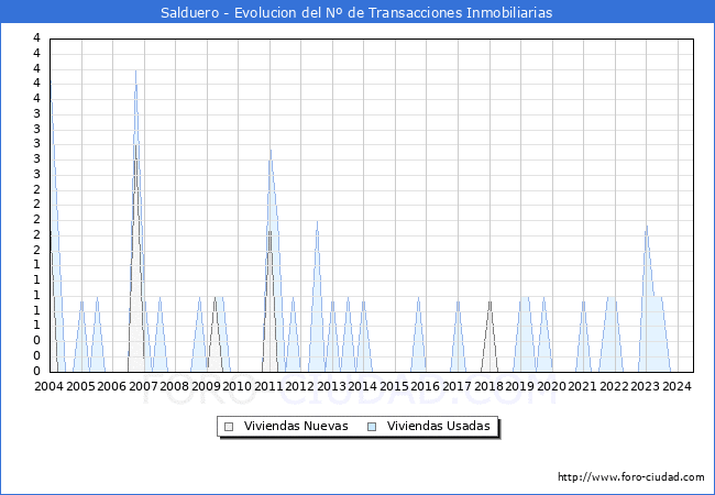 Evolucin del nmero de compraventas de viviendas elevadas a escritura pblica ante notario en el municipio de Salduero - 2T 2024