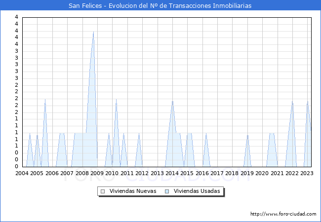 Evolución del número de compraventas de viviendas elevadas a escritura pública ante notario en el municipio de San Felices - 1T 2023
