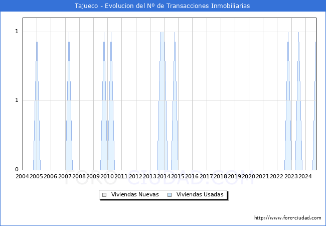 Evolucin del nmero de compraventas de viviendas elevadas a escritura pblica ante notario en el municipio de Tajueco - 3T 2024