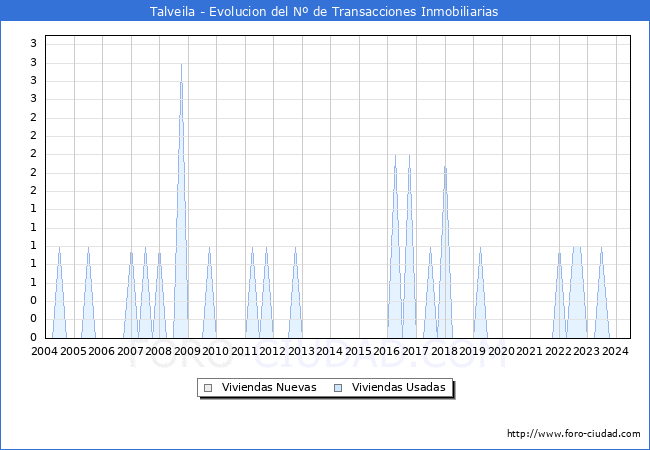 Evolucin del nmero de compraventas de viviendas elevadas a escritura pblica ante notario en el municipio de Talveila - 2T 2024