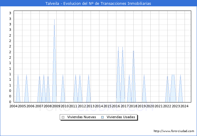 Evolucin del nmero de compraventas de viviendas elevadas a escritura pblica ante notario en el municipio de Talveila - 3T 2024