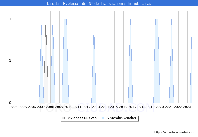 Evolución del número de compraventas de viviendas elevadas a escritura pública ante notario en el municipio de Taroda - 2T 2023