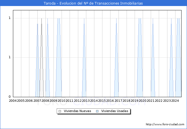 Evolucin del nmero de compraventas de viviendas elevadas a escritura pblica ante notario en el municipio de Taroda - 3T 2024