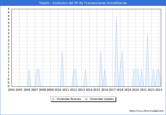 Evolución del número de compraventas de viviendas elevadas a escritura pública ante notario en el municipio de Tejado - 1T 2023