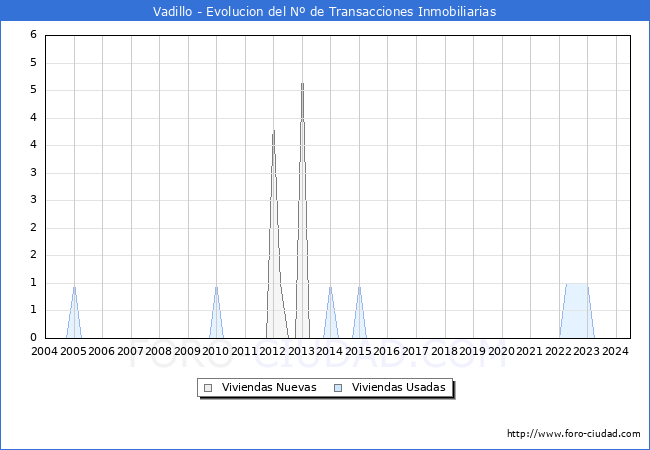 Evolucin del nmero de compraventas de viviendas elevadas a escritura pblica ante notario en el municipio de Vadillo - 2T 2024