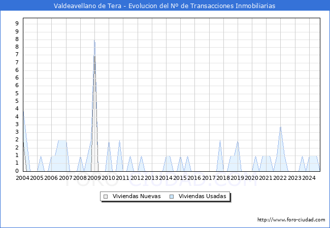 Evolucin del nmero de compraventas de viviendas elevadas a escritura pblica ante notario en el municipio de Valdeavellano de Tera - 3T 2024