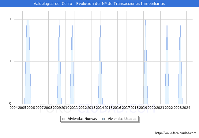 Evolucin del nmero de compraventas de viviendas elevadas a escritura pblica ante notario en el municipio de Valdelagua del Cerro - 3T 2024
