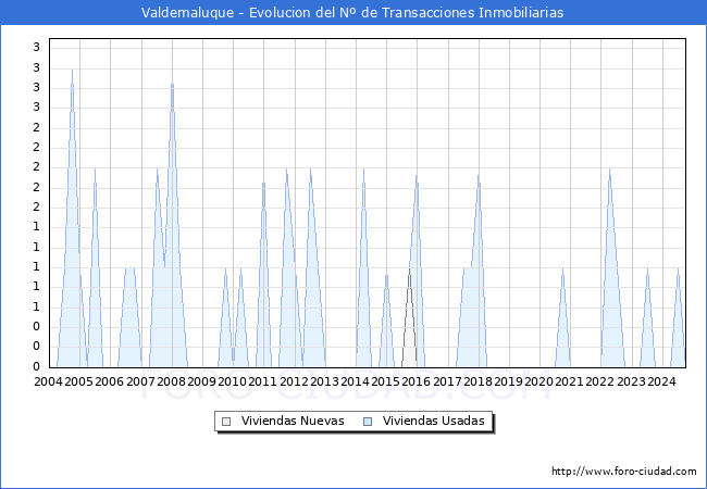 Evolucin del nmero de compraventas de viviendas elevadas a escritura pblica ante notario en el municipio de Valdemaluque - 3T 2024