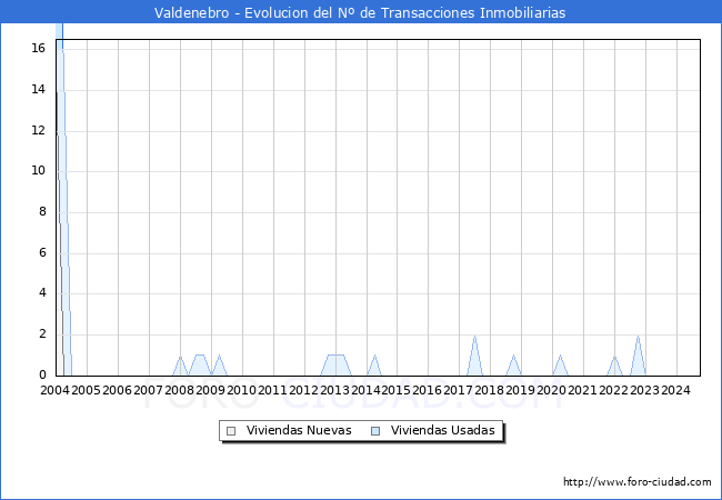 Evolucin del nmero de compraventas de viviendas elevadas a escritura pblica ante notario en el municipio de Valdenebro - 3T 2024